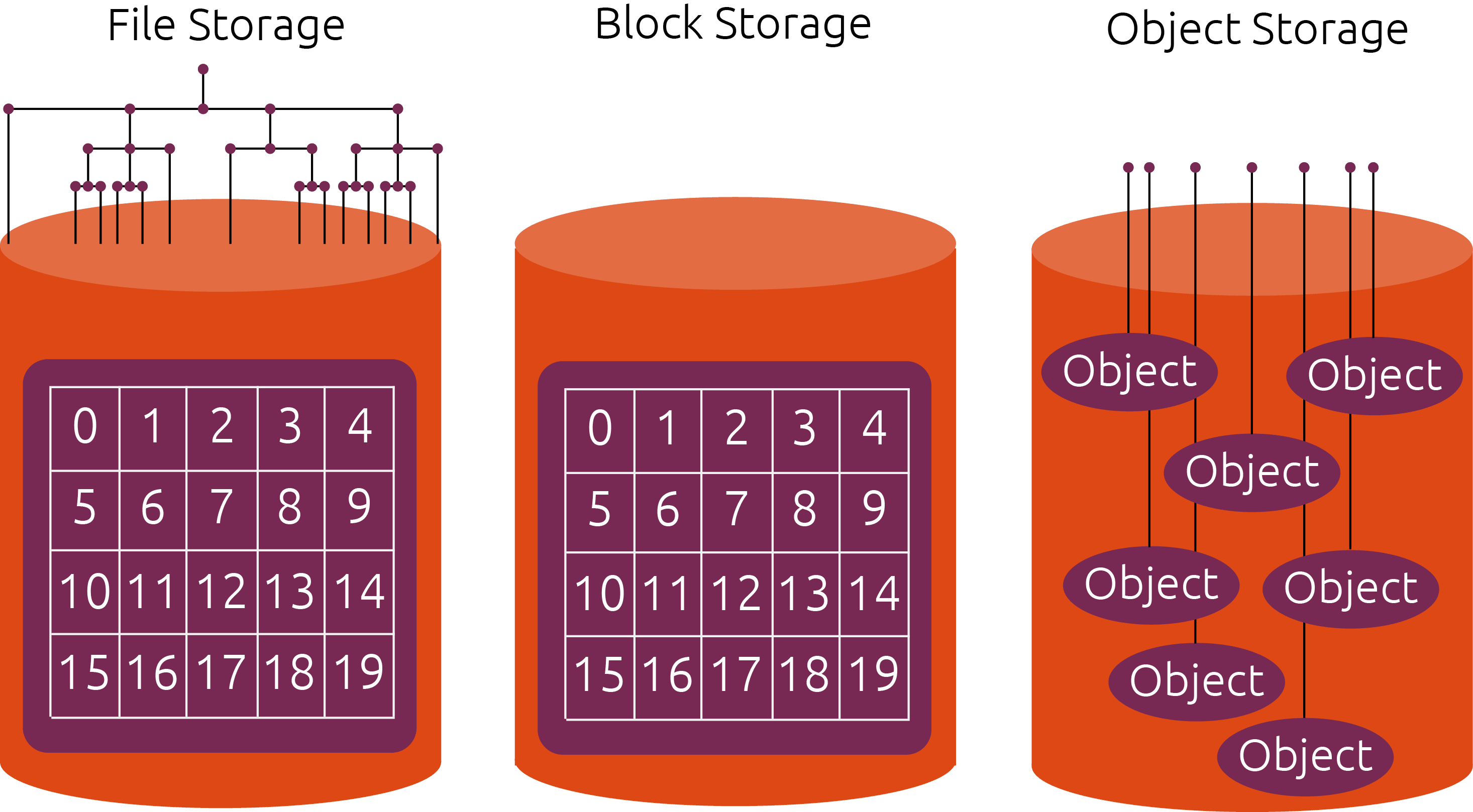 Bildquelle: [Canonical](https://canonical.com/blog/what-are-the-different-types-of-storage-block-object-and-file)