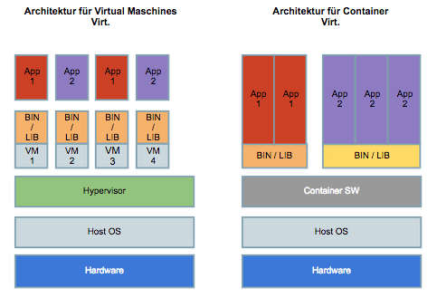 Architektur VM vs. Container @nine