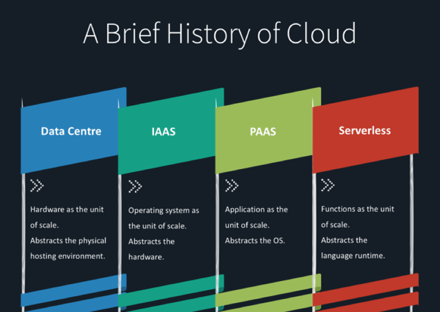 Die Geschichte der Cloud - vom Data Center, IAAS und PAAS zum Serverless