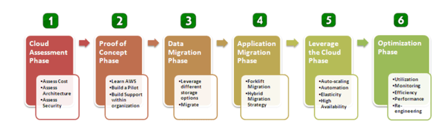 phasenbasiertes Migrations-Modell