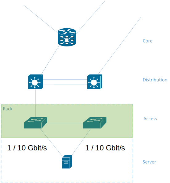 Access-Layer mit Verbindungen zum Server und zum Distribution-Layer