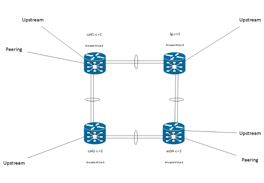 Verbindungen im Core Netzwerk untereinander und zu den Upstreams