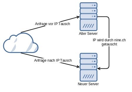 IP-Tausch