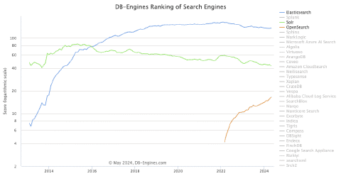 DB-Engines Ranking der Suchserver