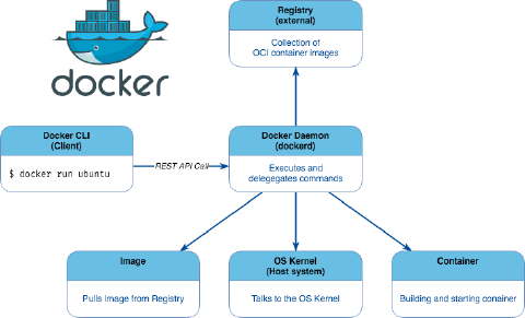 Docker Architecture
