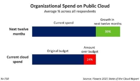 Organizational Spend on Public Cloud - Flexera 2021