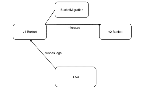 S3 Migration Schritt 2: Migration startet