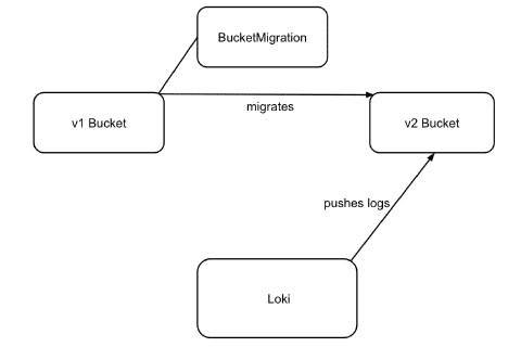 S3 Migration Schritt 3: Loki schreibt in v2 Bucket