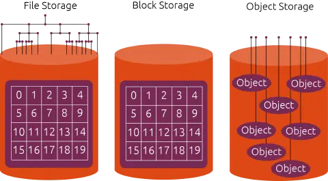 Vergleich: File Storage, Block Storage, Object Storage